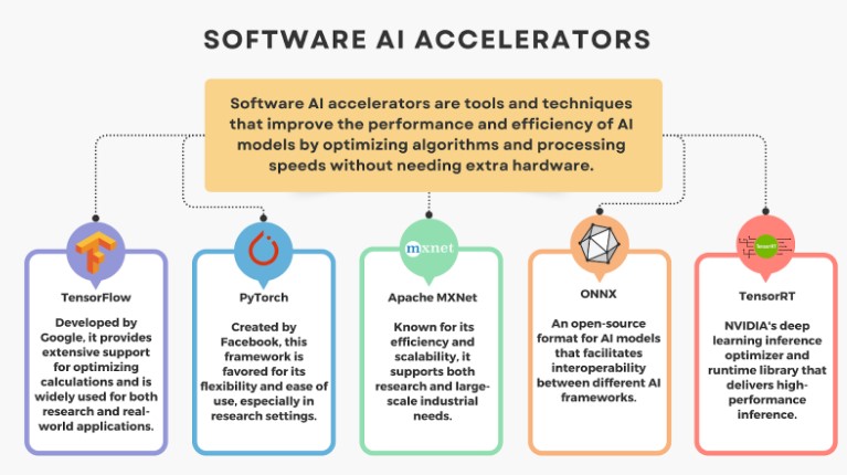 Examples of Software AI Accelerators | Source: TechnoLynx