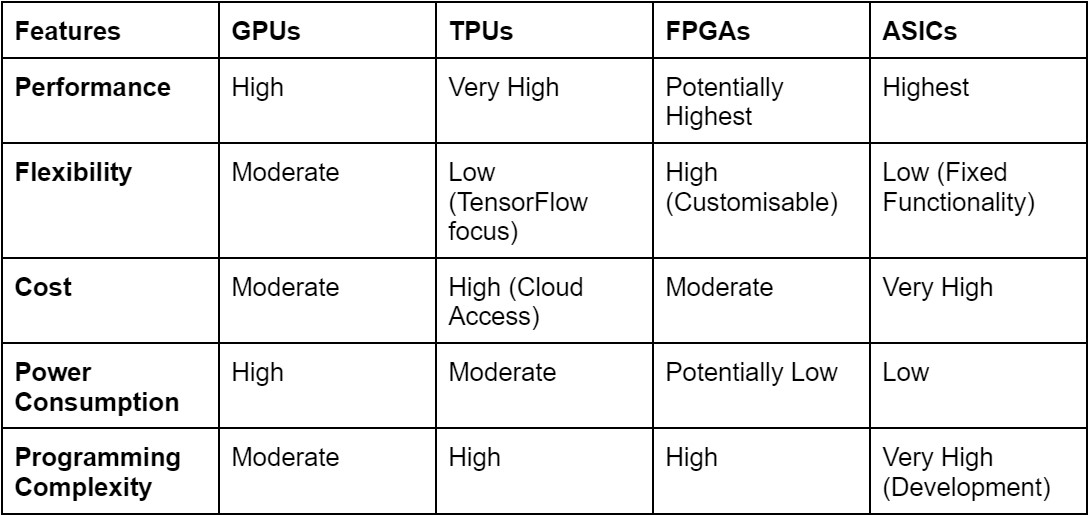 Table 1: Comparison of different AI accelerators