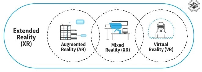Extended Reality | Source: Interaction Design Foundation