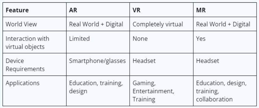Features of AR, VR, and MR