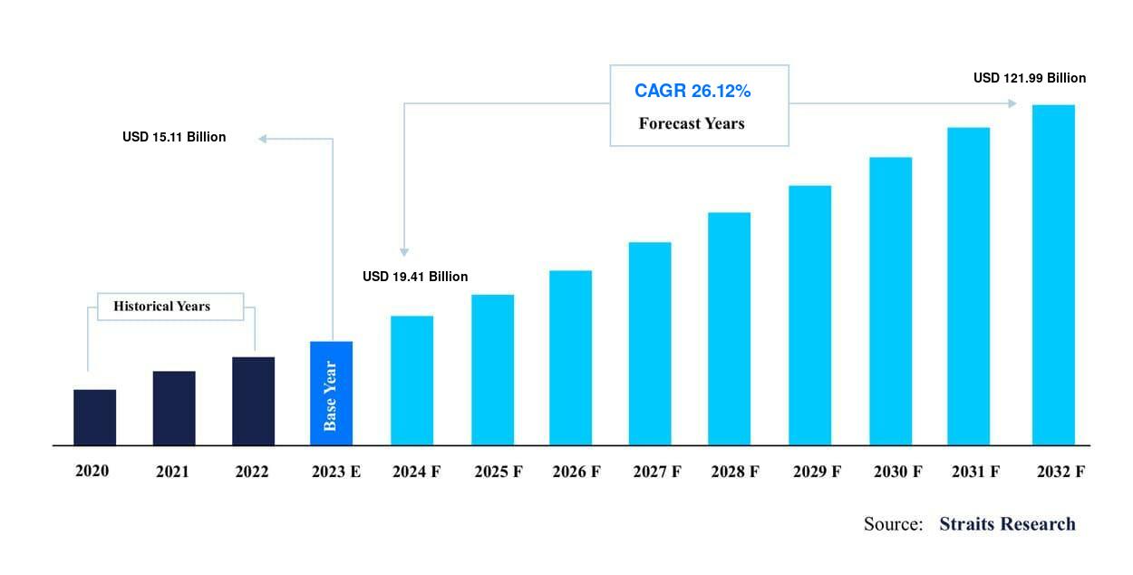 AI in Media & Entertainment Market Size | Source: Straits Research