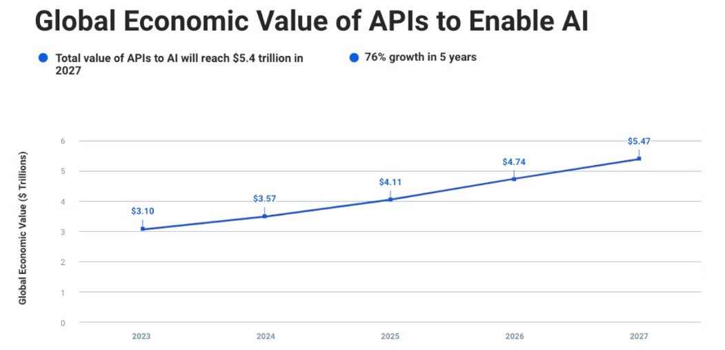 Growth of AI-Enabled APIs | Source: KongHQ