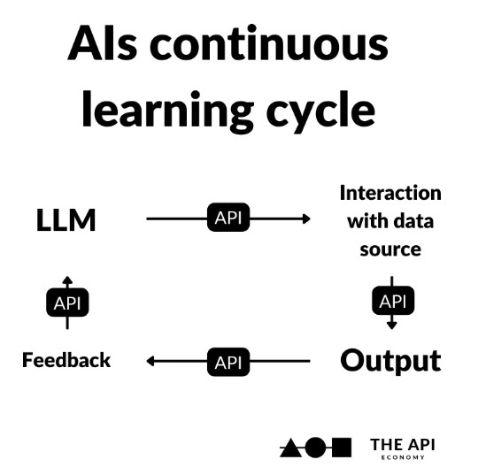 AIs Continuous Learning Cycle | Source: API First