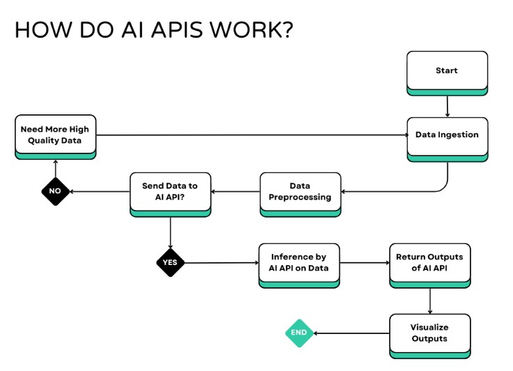 How Do AI APIs Work? | Source: TechnoLynx