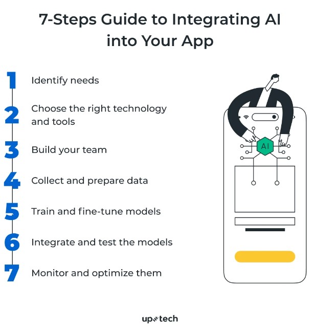 Steps to Integrate AI APIs into Apps | Source: Uptech