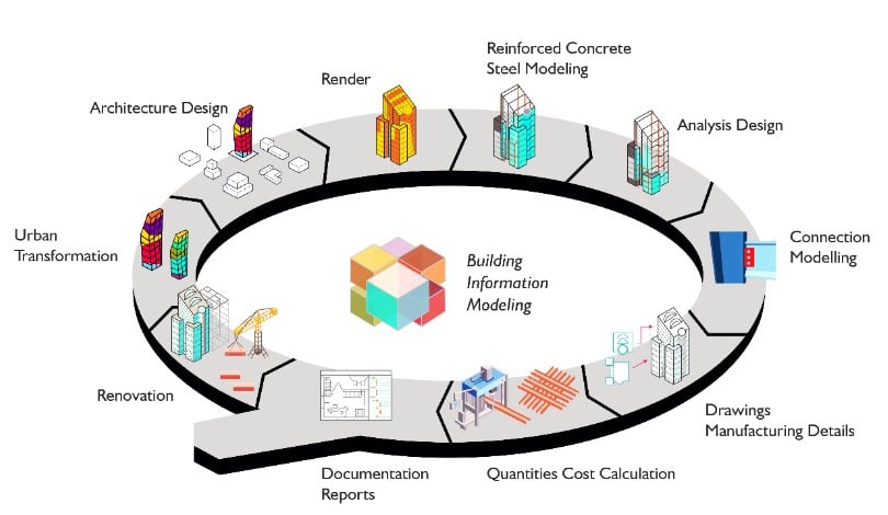 Figure 2 – BIM applications in a nutshell (What is Building Information Modeling (BIM)?).