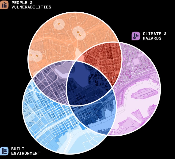 Figure 4 – Representation of the parameters taken into account when using UrbanFootprint in the form of a Venn diagram (UrbanFootprint, The Resilient Decision Intelligence Platform).