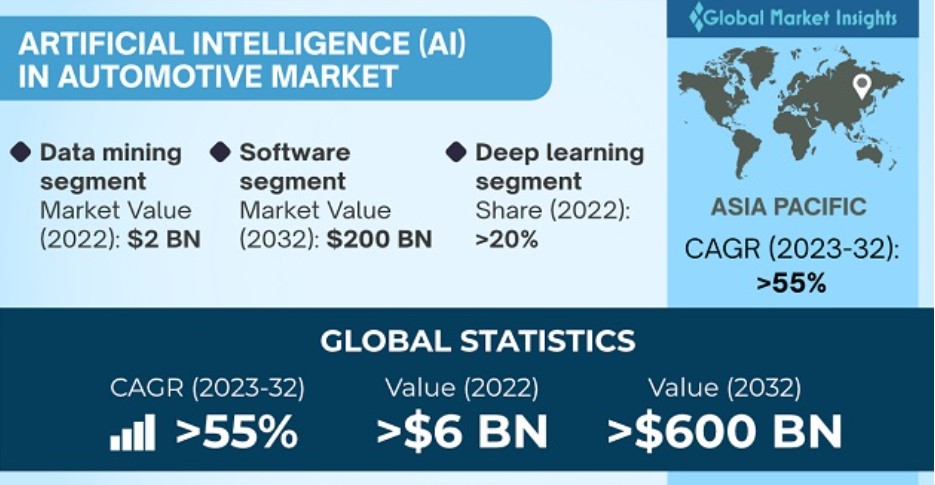 An infographic describing the AI in the Automotive Market.