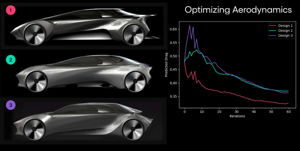 An image of generative AI being used to enhance aerodynamic performance using input parameters provided by the designer.