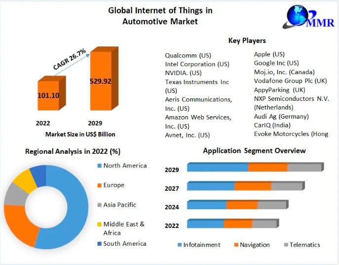 An infographic describing IoT in the Automotive Market.