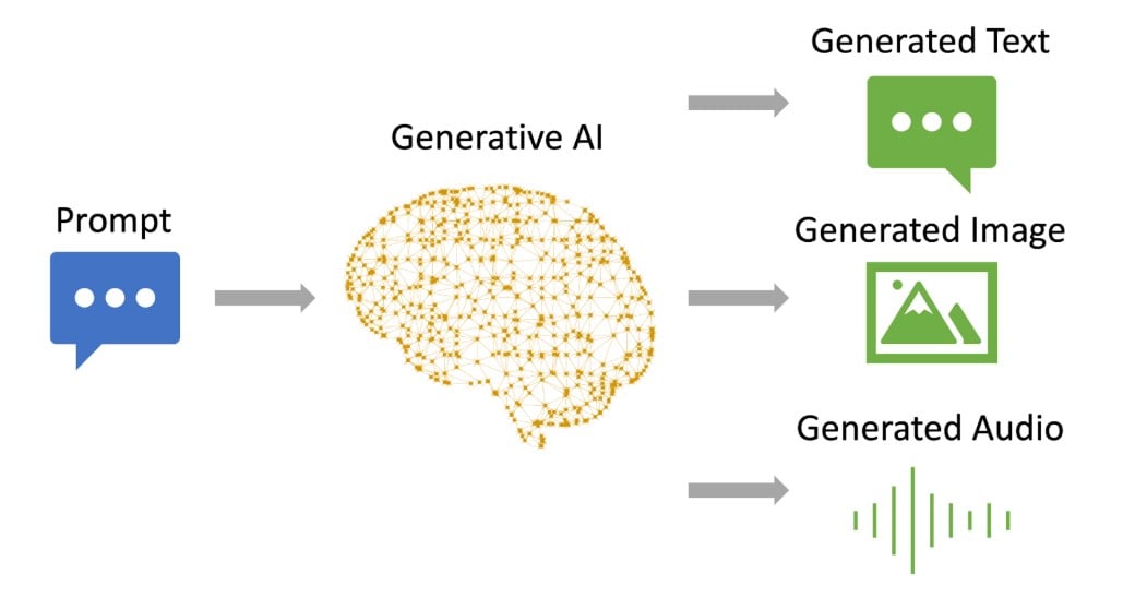 How Generative AI Works. Source: Victoria University