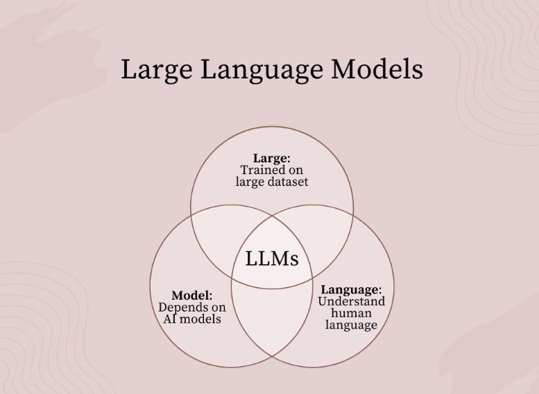 Understanding Large Language Models. Source: TechnoLynx.