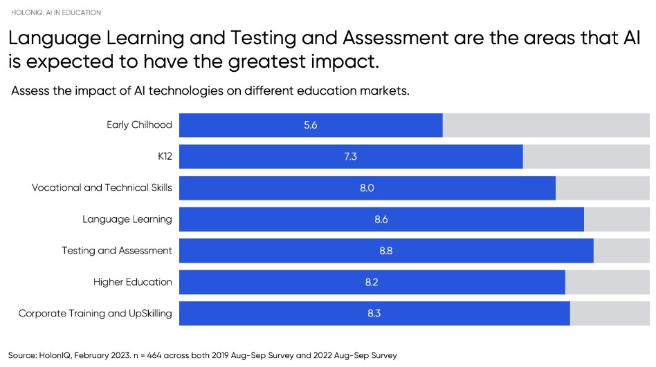 Impact of AI technologies on different education markets | Source: Holon IQ