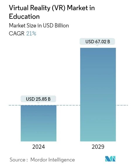 VR Market in Education Sector | Source: Mordor Intelligenc