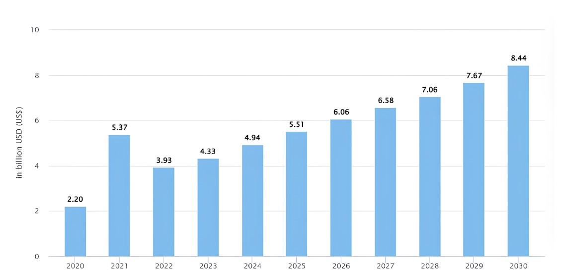 Projected Growth of the Global Face Detection Market from 2024 to 2030. Source: Statista