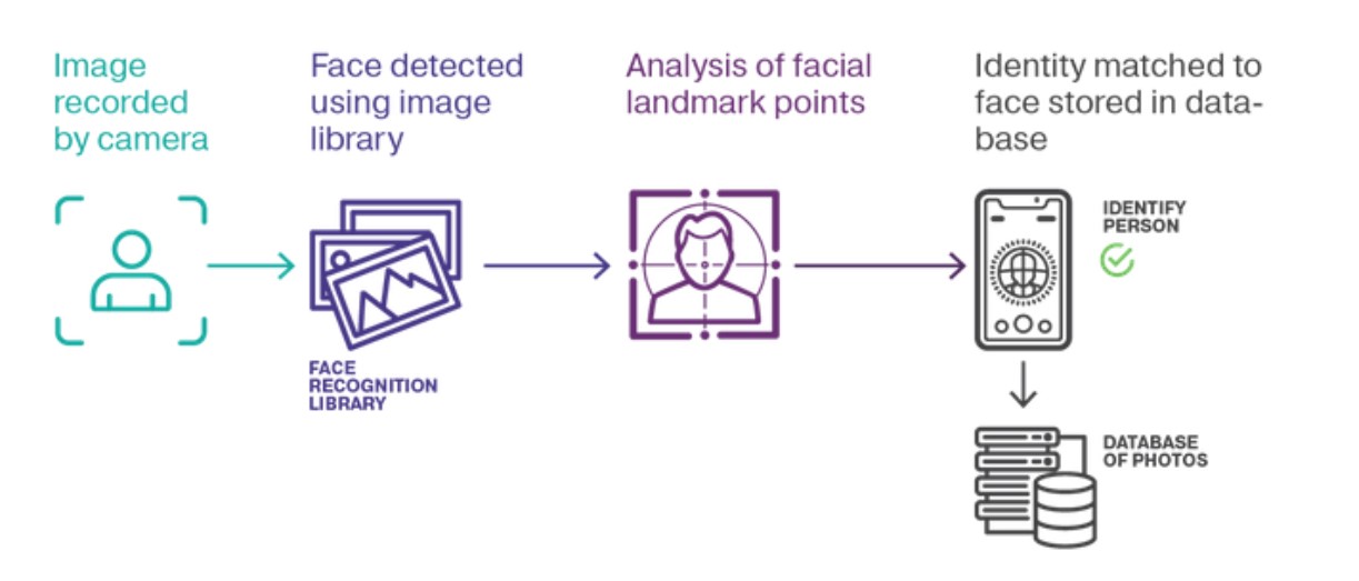 Visualising the process of face detection. Source: Ellucian