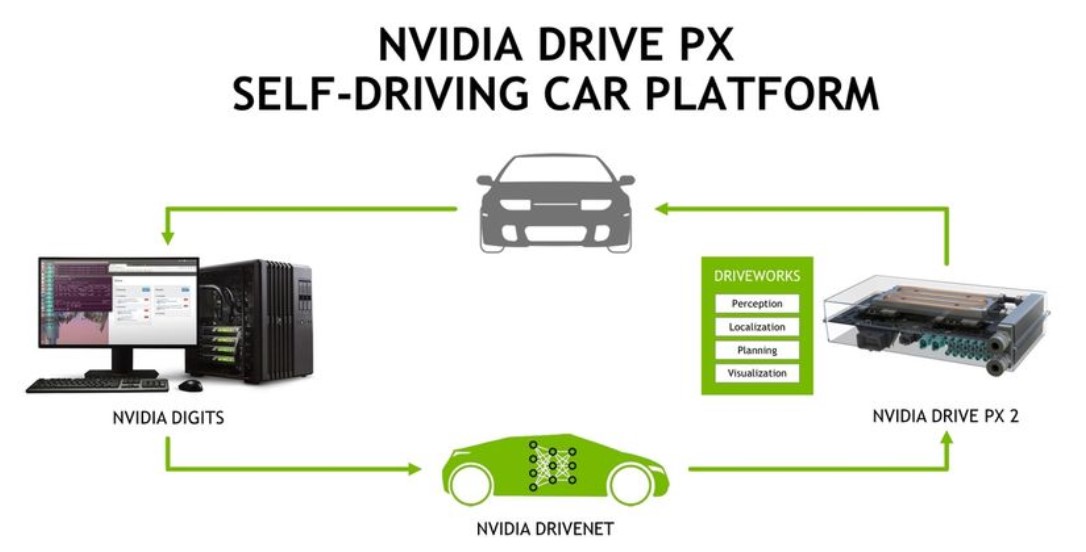 GPU acceleration for self-driving cars using NVIDIA DRIVE PX2. Source: EETimes