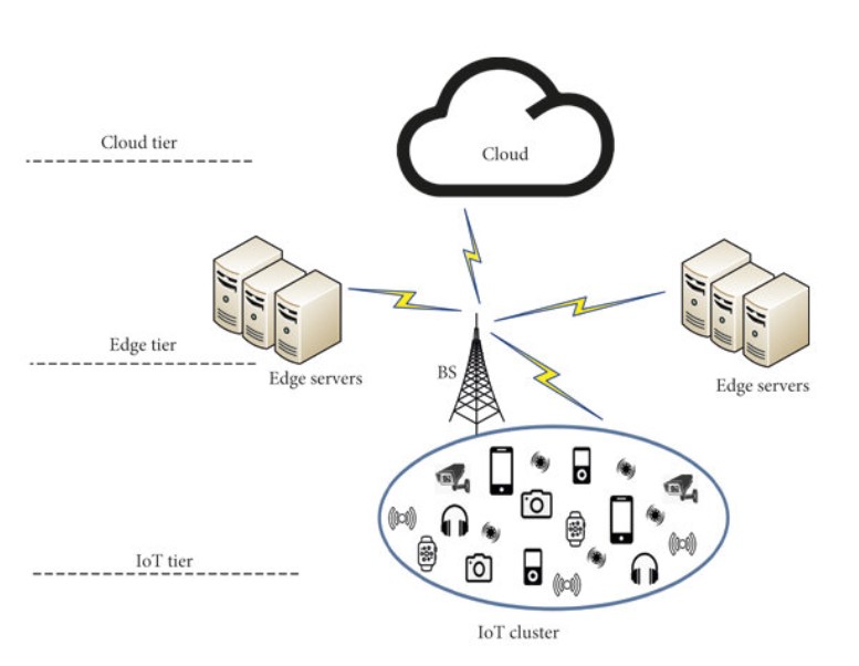 Real-time processing with IoT edge computing. Source: Researchgate