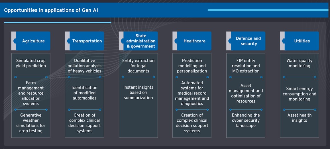 Various Public Sector Use Cases of Generative AI | Source: EY