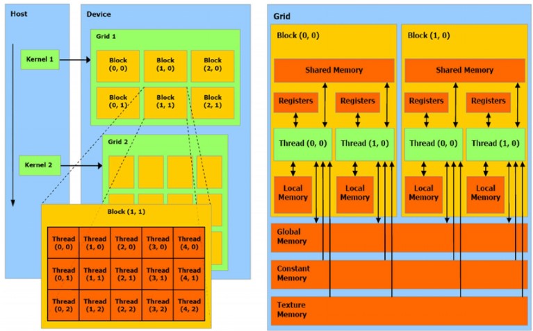 Nvidia CUDA Architecture - Source: Cloud2Data