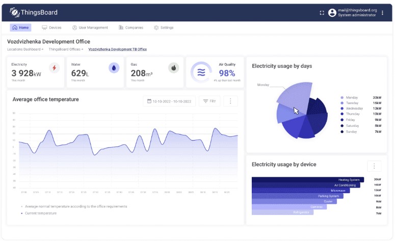 AI-driven IoT-based energy Monitoring Solutions | Source: ThingsBoard.io