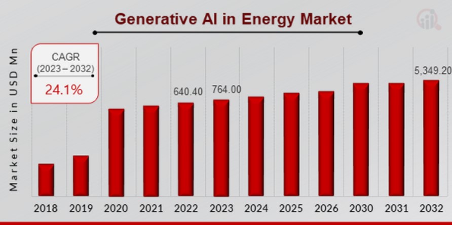 Generative AI in Energy Market Size | Source: MarketResearchFuture.com