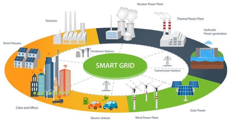 AI-Driven Smart Grid for Smart Energy Management | Source: LinkedIn.com