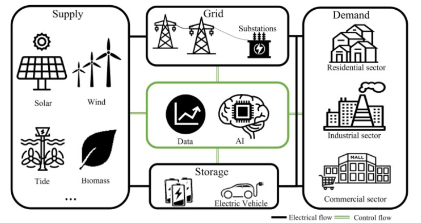 AI-Empowered Smart Grids for Smart Energy Consumption | Source: link.springer.com