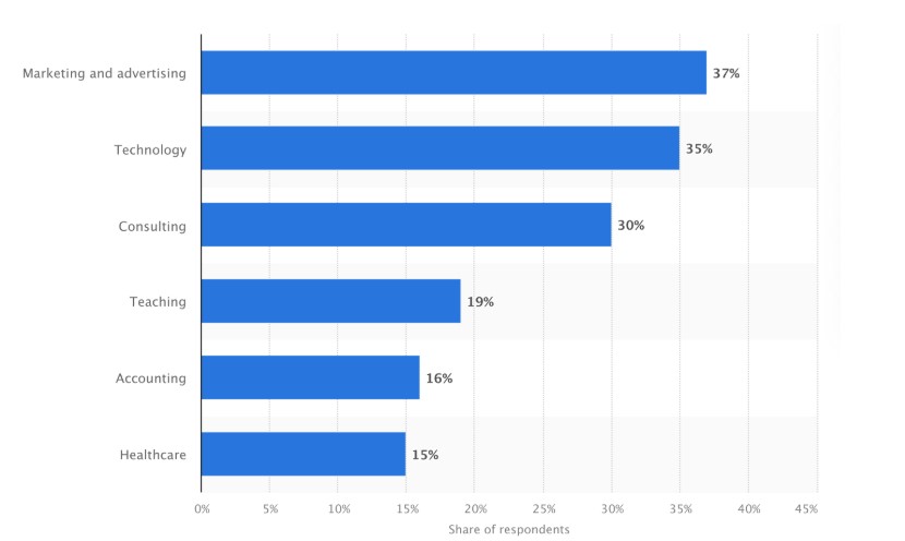 The adoption rate of Generative AI in workplaces (2023). Source: Statista