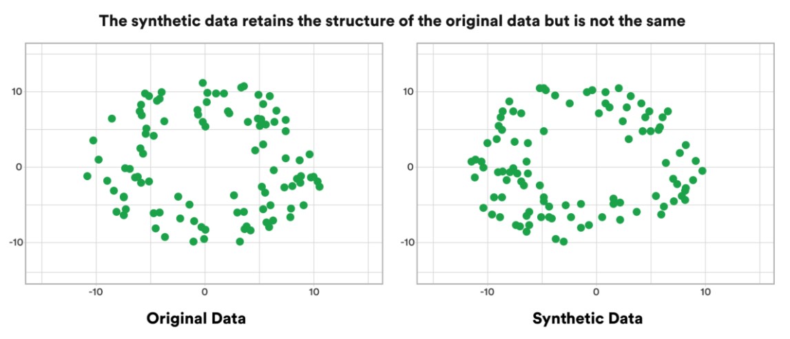 Original Data Vs. Synthetic Data. Sources: rinf.tech