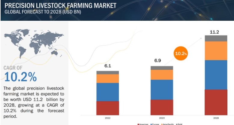  Graph showing current and predicted precision livestock farming in different markets | Images Source: MarketsandMarkets