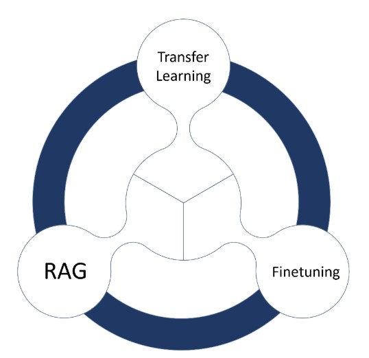 Figure 1 – Illustration of the three most widely used optimisation methods for LLMOps