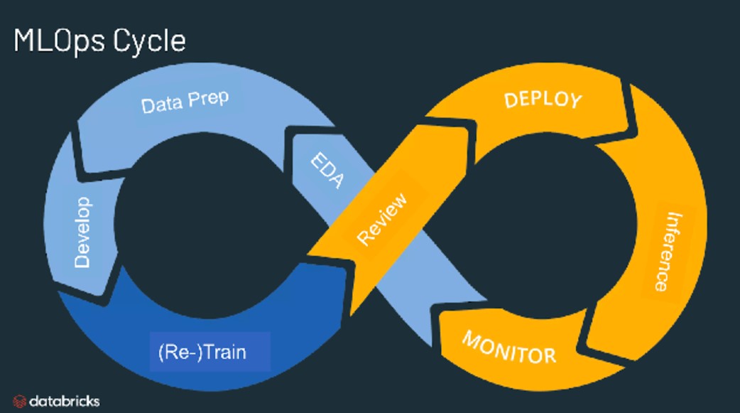 Figure 1 – The MLOps cycle (Databricks, 2021)