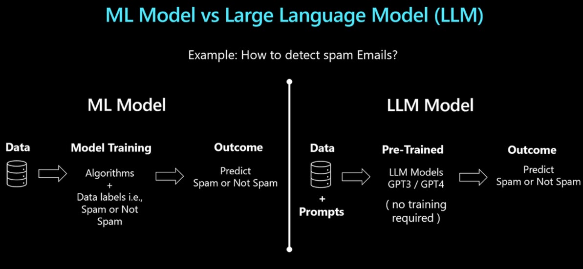 Figure 2 – The difference between MLOps and LLMOps for the detection of spam emails (Microsoft, n.d.)