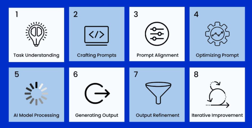 Figure 3 – The steps that prompt engineers need to take for a successful model (Content Scale AI, 2023)