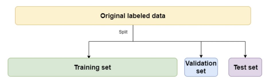 An Example of How Labelled Data is Split. Source: CloudFactory