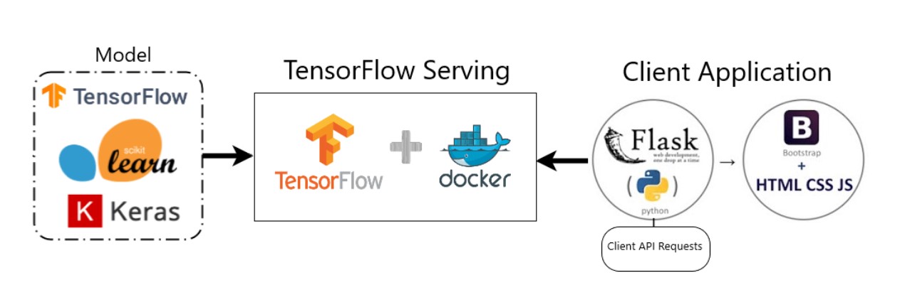 An Example of Model Deployment with TensorFlow Serving Running in Docker and Consumed by a Flask App. Source: Ubuntu