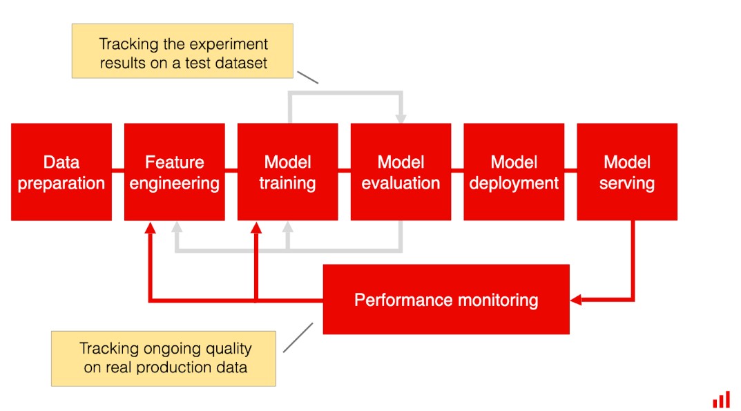 Performance monitoring in the ML model lifecycle. Source: Evidently.ai