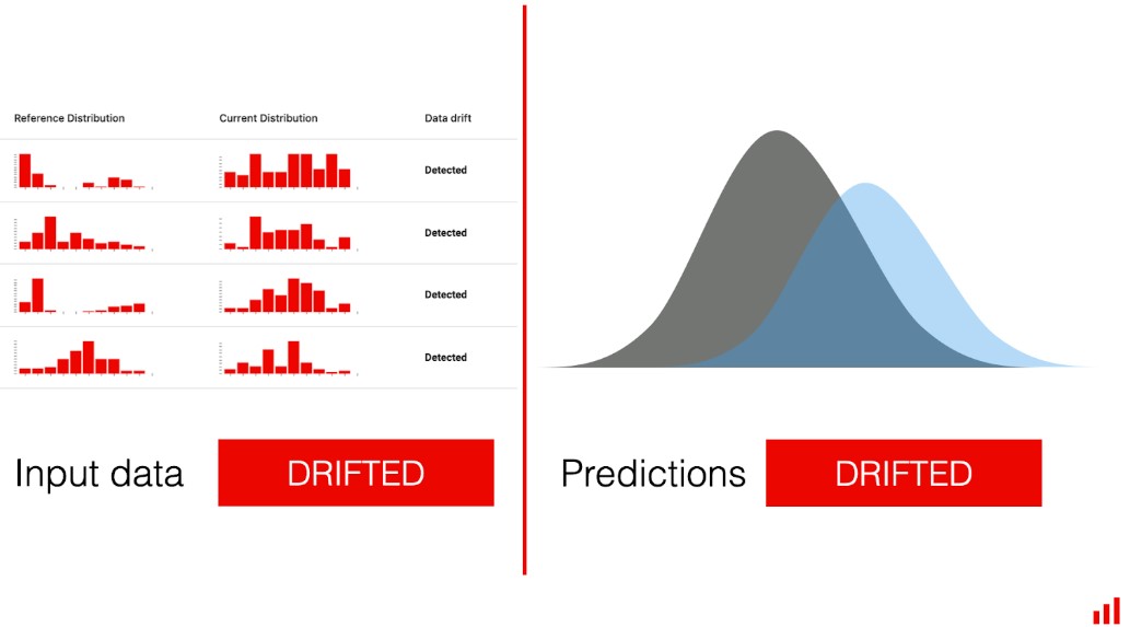 Image Showing Data Drift. Source: Evidently.ai