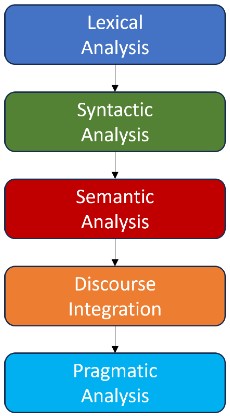 Figure 2: Graphic representation of the processing stages in NLP algorithms.