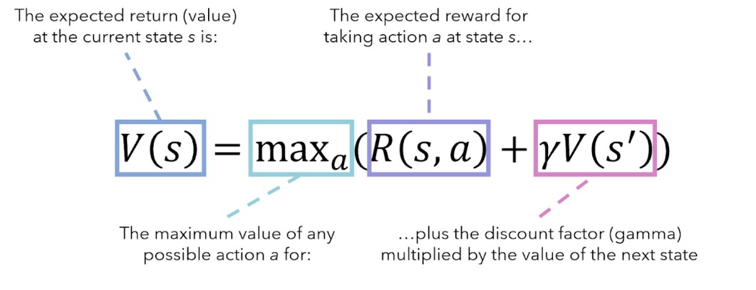 The Bellman Equation. Source: Neptune.ai