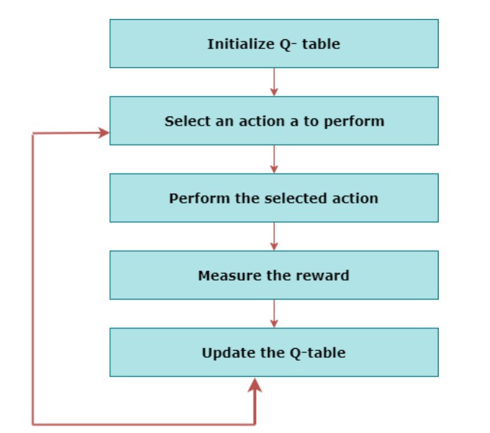 Steps in Q-Learning. Source: Javatpoint