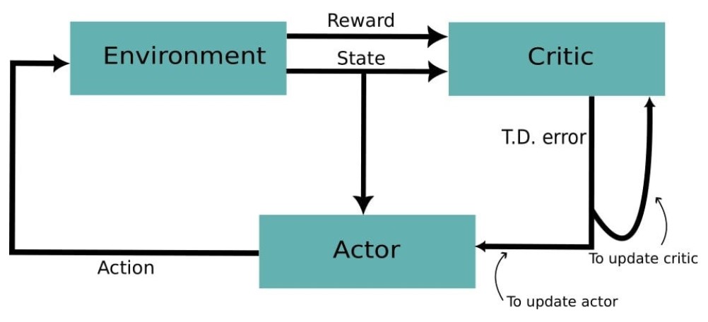 Actor-Critic Approach. Source: Medium