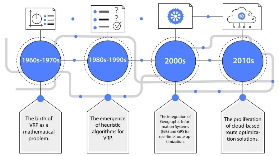 A brief timeline of routing optimisation and VRP. Source: DistanceMatrix