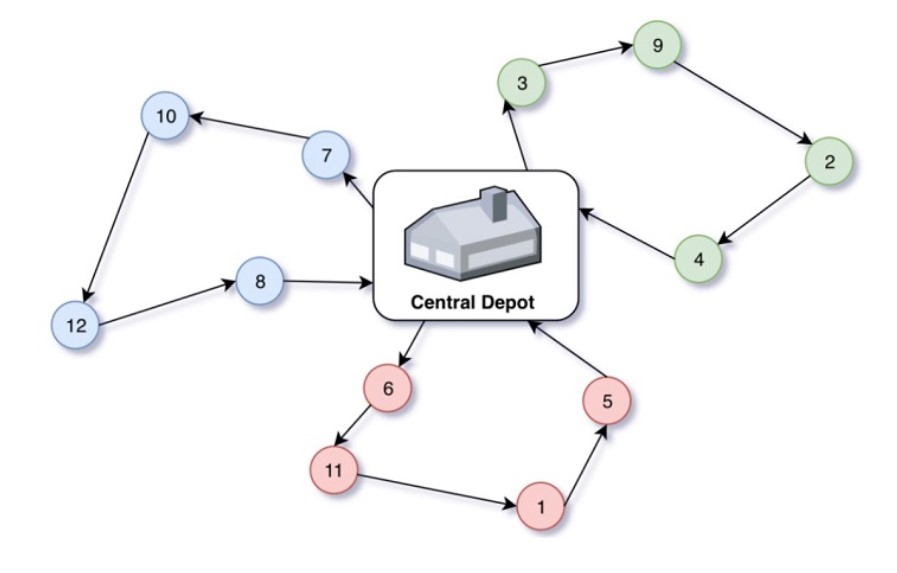 =An example of a VRP where each node is visited once by a single vehicle starting and ending at a central depot. Source: AWS Amazon