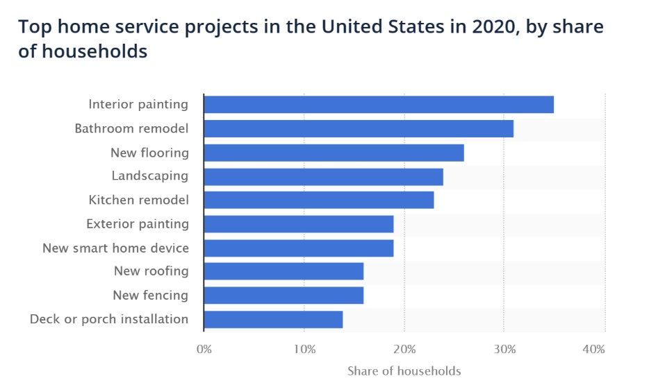 Figure 1 – Home service projects in the USA, 2020 (Statista, n.d.)