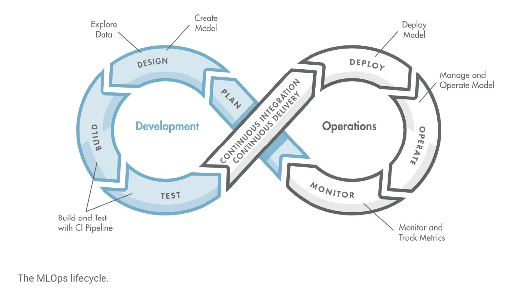 The MLOps Cycle. Source: Kate Dewhirst