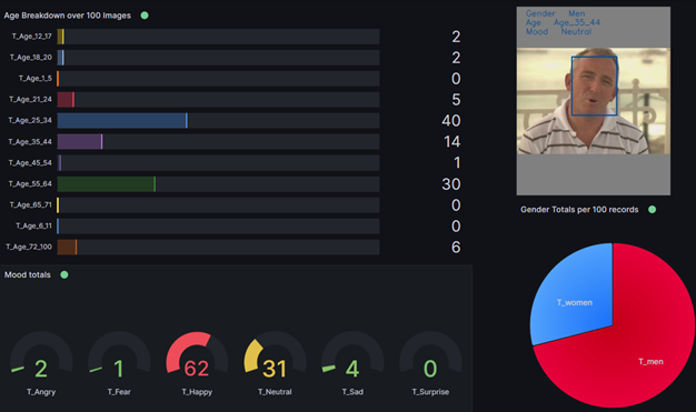 Figure 5 – Demonstration of a CV facial analysis tool to assess client mood and demographics during shopping (SAS Software, 2025).