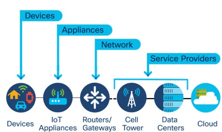 An Overview of Edge Computing | Source: Cisco