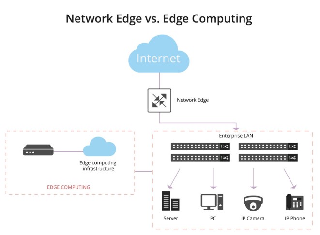 Connection Between Edge Devices and Central Systems | Source: Cables-Solutions